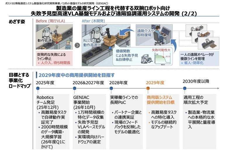 NEDO「ロボット基盤モデルの研究開発（GENIAC）」の概要｜森山和道