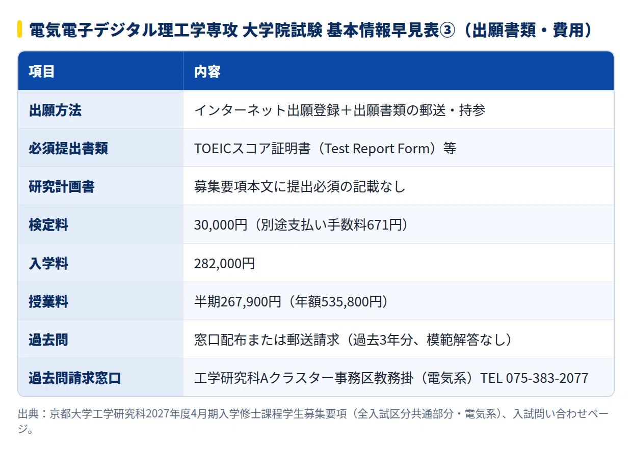 2028年度】京都大学大学院工学研究科電気電子デジタル理工学専攻の