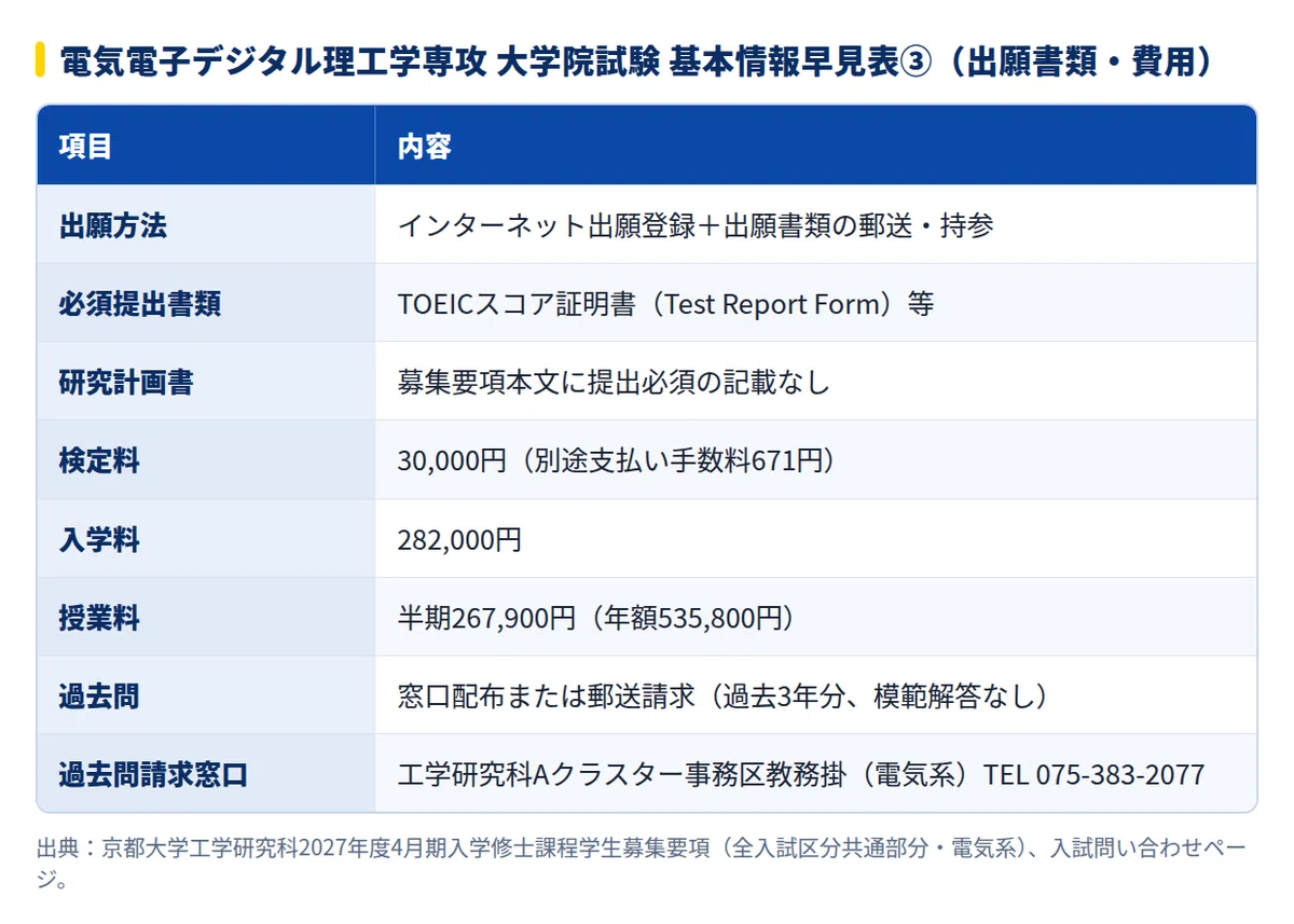 2028年度】京都大学大学院工学研究科電気電子デジタル理工学専攻の
