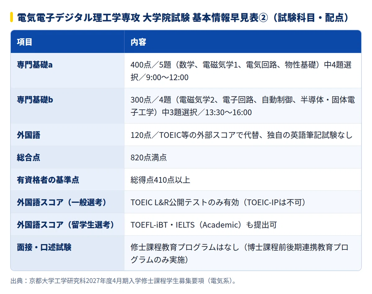 2028年度】京都大学大学院工学研究科電気電子デジタル理工学専攻の