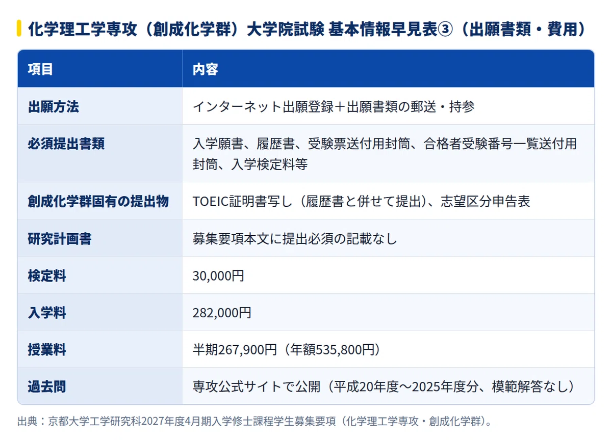 2028年度】京都大学大学院工学研究科 化学理工学専攻（創成化学群・旧