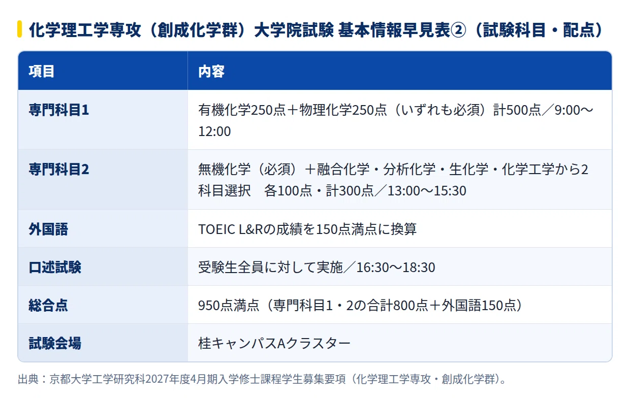 2028年度】京都大学大学院工学研究科 化学理工学専攻（創成化学群・旧