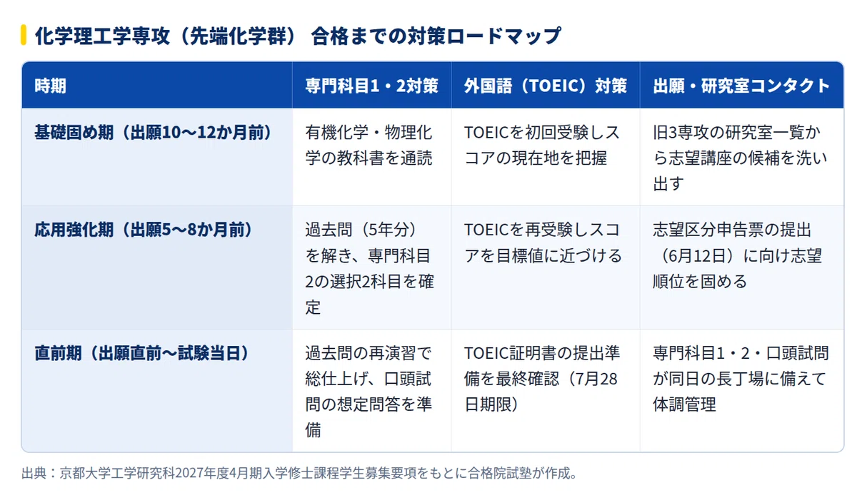 2028年度】京都大学大学院工学研究科 化学理工学専攻（先端化学群）の