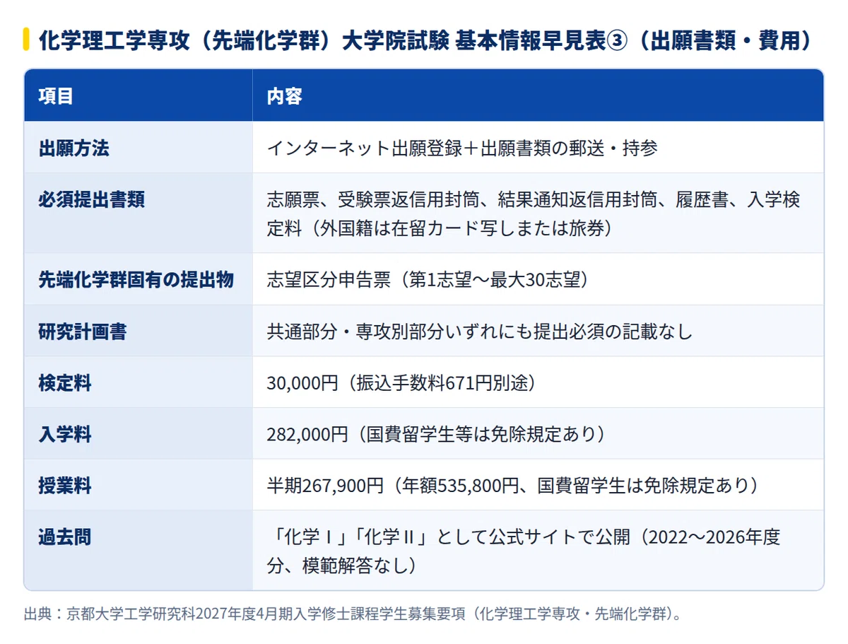 2028年度】京都大学大学院工学研究科 化学理工学専攻（先端化学群）の