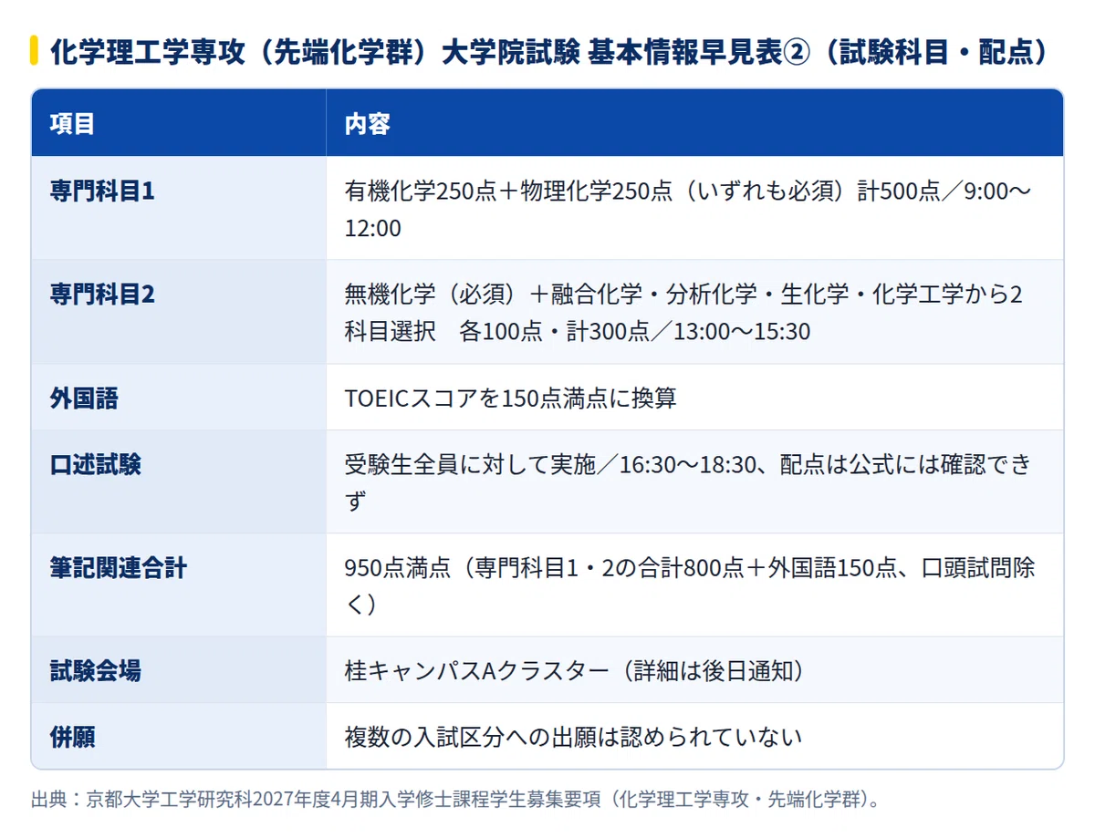 2028年度】京都大学大学院工学研究科 化学理工学専攻（先端化学群）の