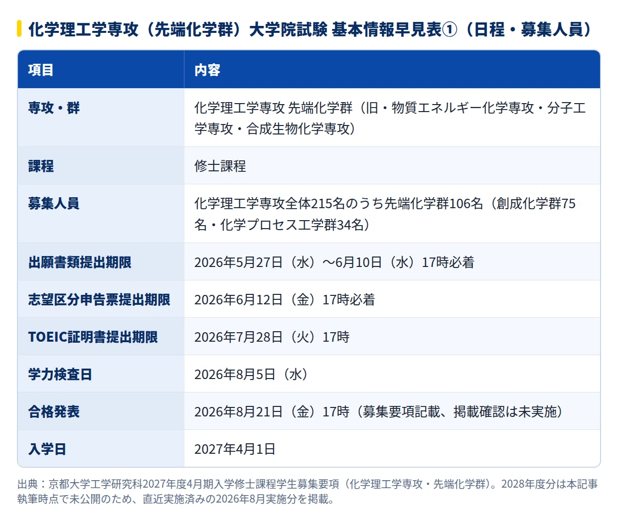 2028年度】京都大学大学院工学研究科 化学理工学専攻（先端化学群）の