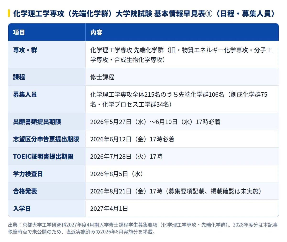 2028年度】京都大学大学院工学研究科 化学理工学専攻（先端化学群）の