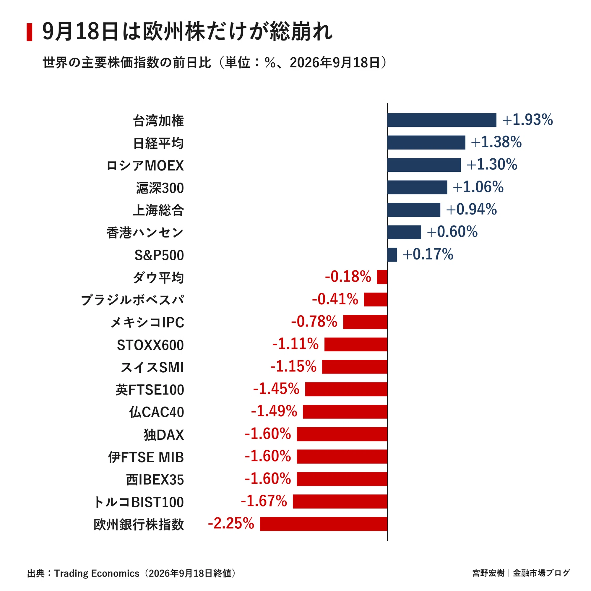 相場データ集 海外相場版 世界市場レポート 2026年9月21日｜宮野宏樹