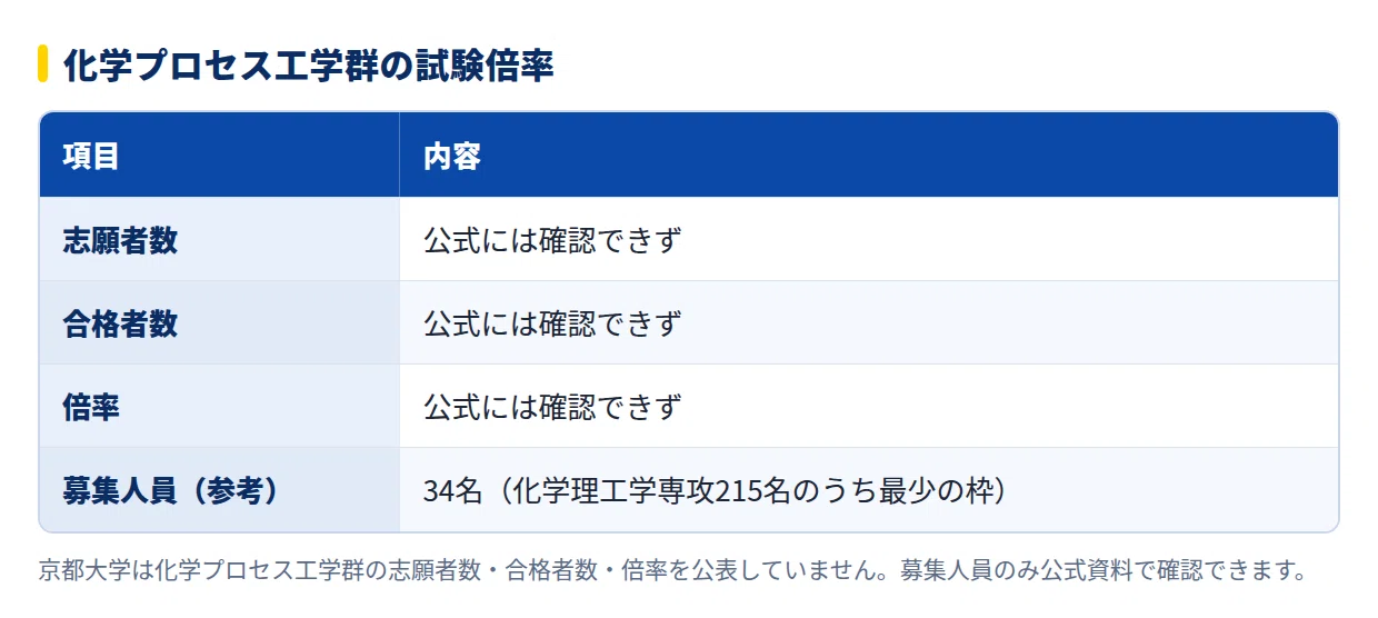 2028年度】京都大学大学院工学研究科 化学理工学専攻（化学プロセス