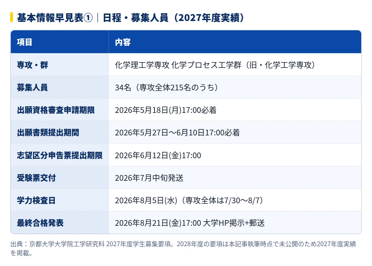 2028年度】京都大学大学院工学研究科 化学理工学専攻（化学プロセス