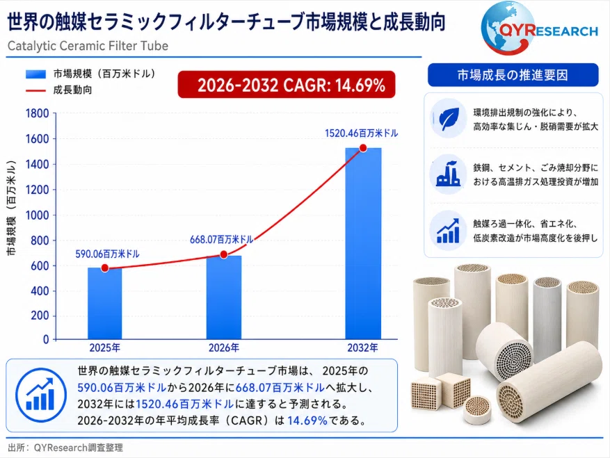 世界の触媒セラミックフィルターチューブ市場調査レポート 2026–2032