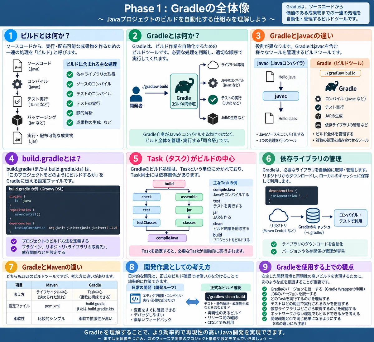 Build Management with Gradle (1)｜トマトパスタ