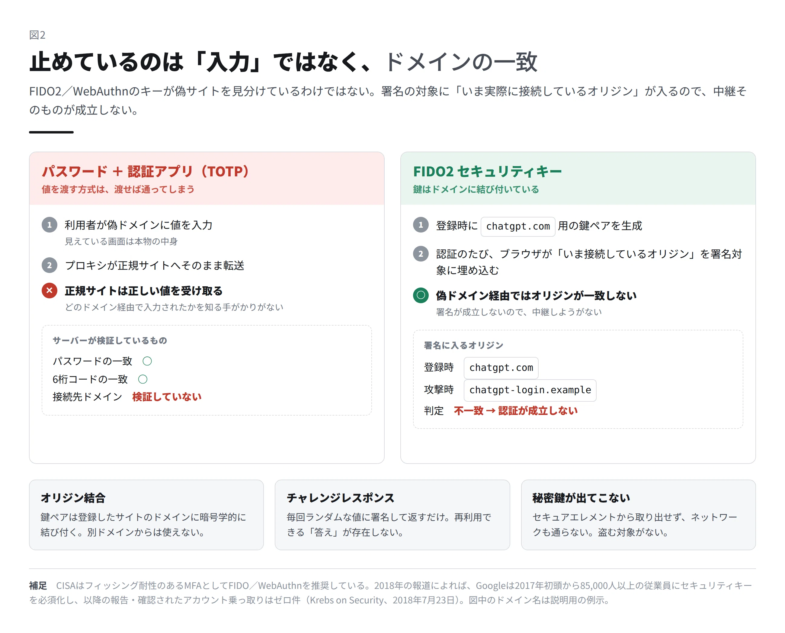 ChatGPTの2要素を物理キーに替える — OpenAI経由のYubiKey 2本セットに
