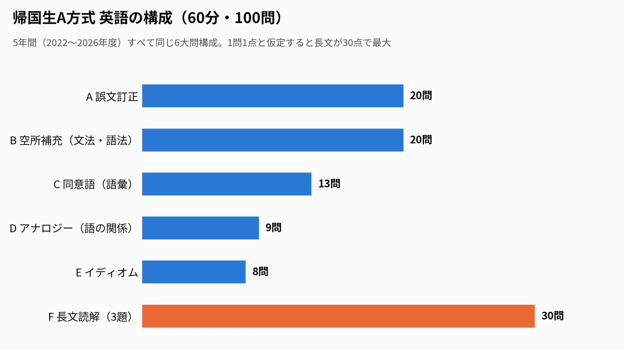 洗足学園中学校 帰国生入試】A方式・英語 過去問5年分 徹底分析｜大問