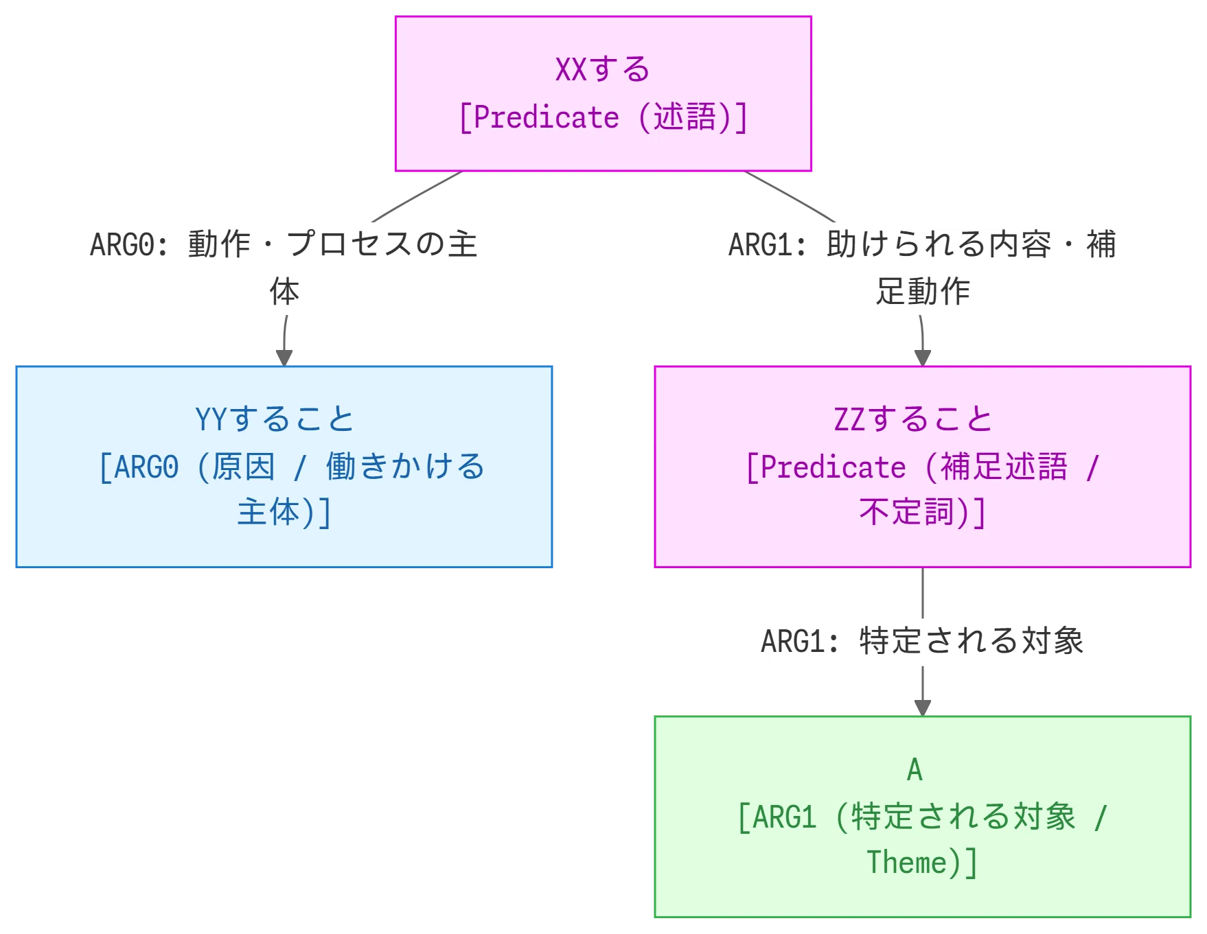 YYすることは Aを ZZすることを XXする (動名詞) ー ソフトウェア技術