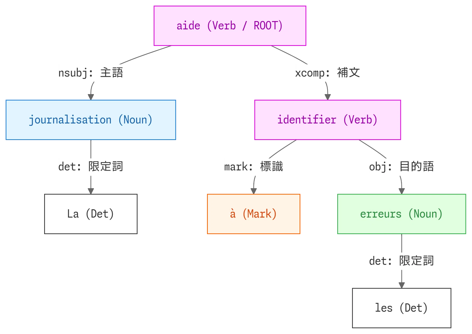 YYすることは Aを ZZすることを XXする (動名詞) ー ソフトウェア技術
