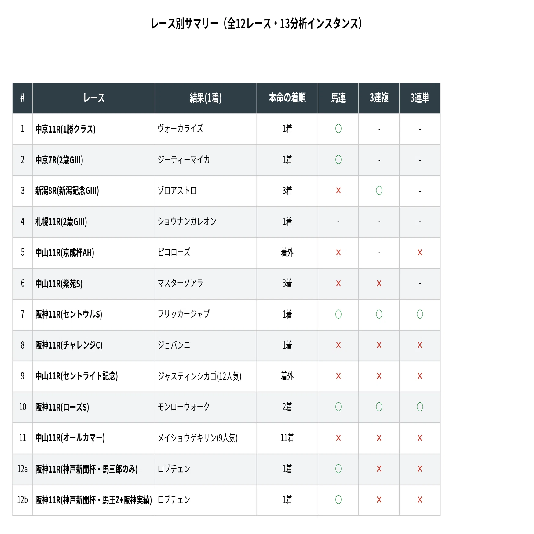 馬王Z×競馬新聞×AIで予想を組み合わせてみた検証記録【12レース検証