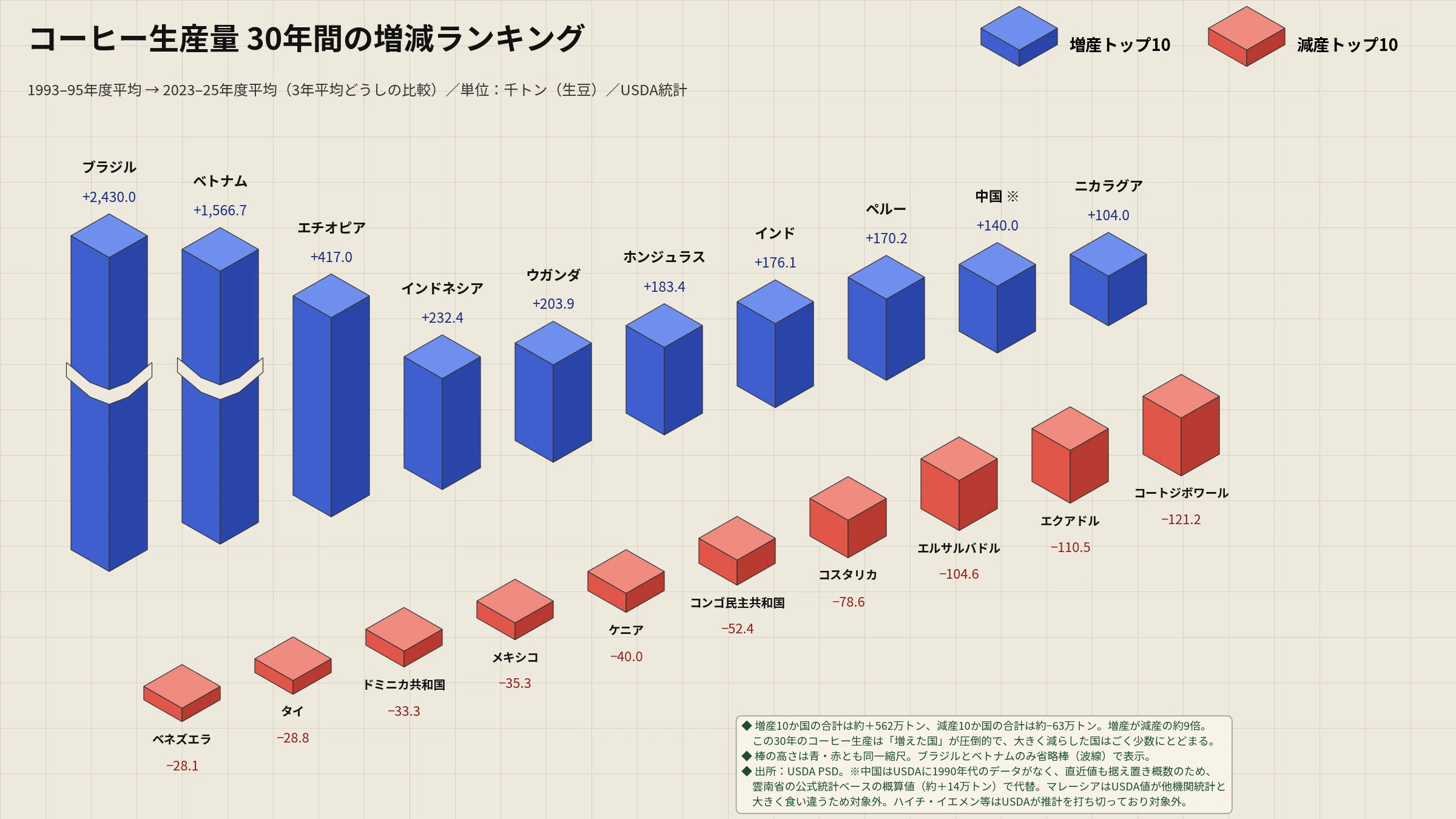 減産した国がほとんどない。30年分の統計で見えた、コーヒーという作物