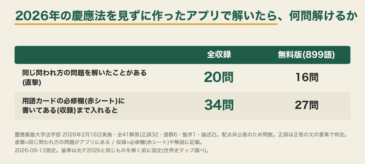 2026年慶應義塾大学 法学部の世界史の分析｜たら/ 世界史アプリ開発録