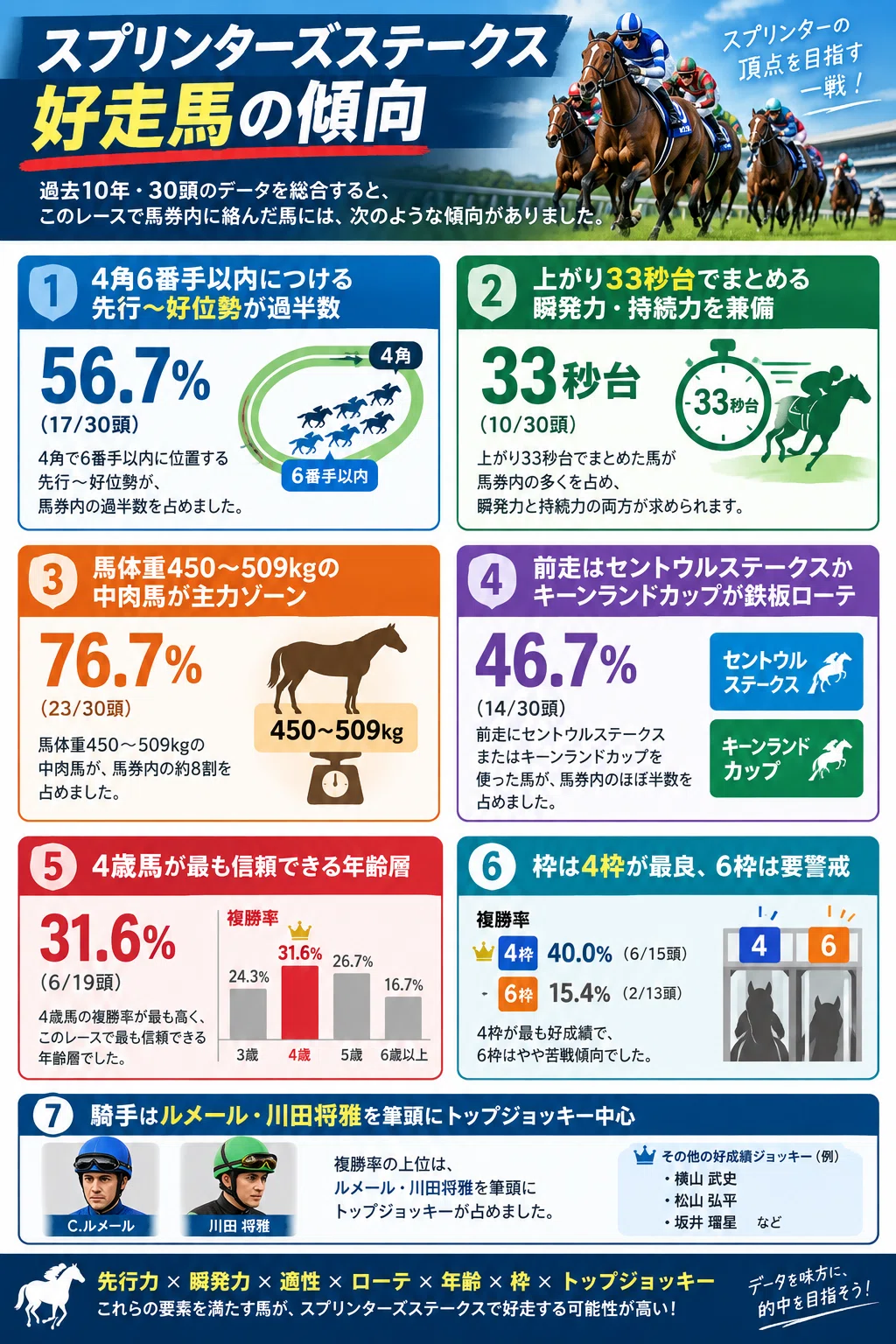 スプリンターズ ステークス 過去