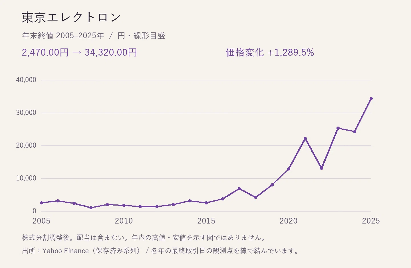東京 エレクトロン 株価 チャート