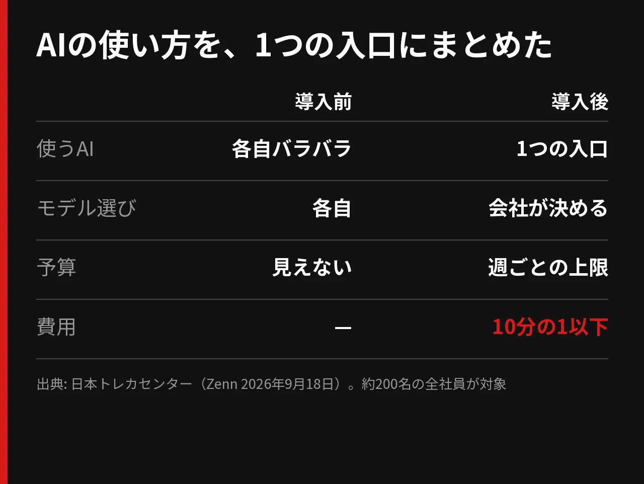 社員200名のAI費用を、10分の1以下にした会社がやったこと｜失敗しない