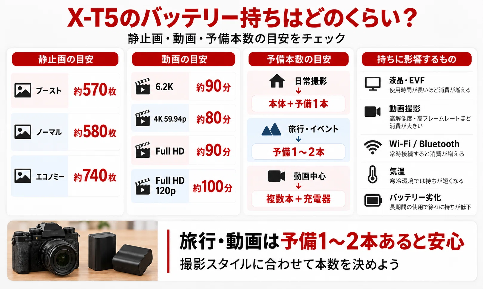 FUJIFILM X-T5のバッテリーおすすめ｜純正NP-W235・互換品・持ち・充電