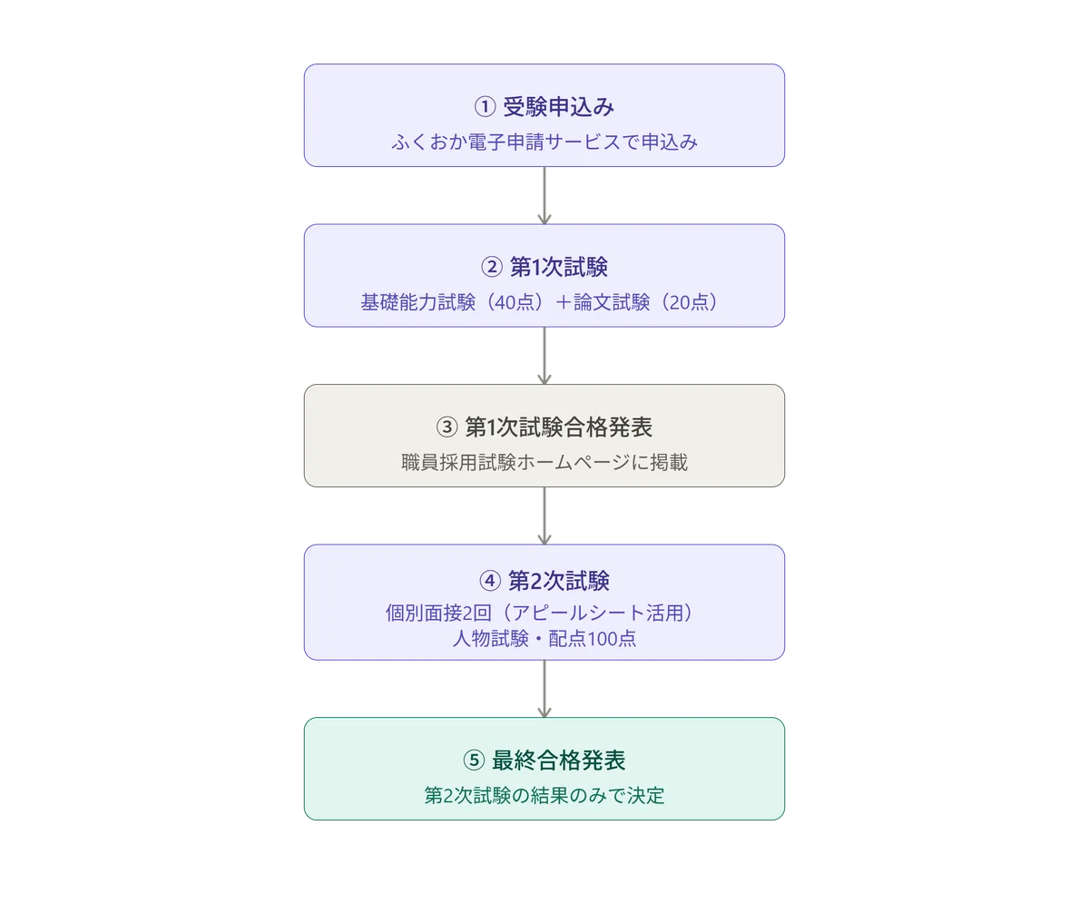 [New Graduates/General Category] Fukuoka Prefectural Government ...