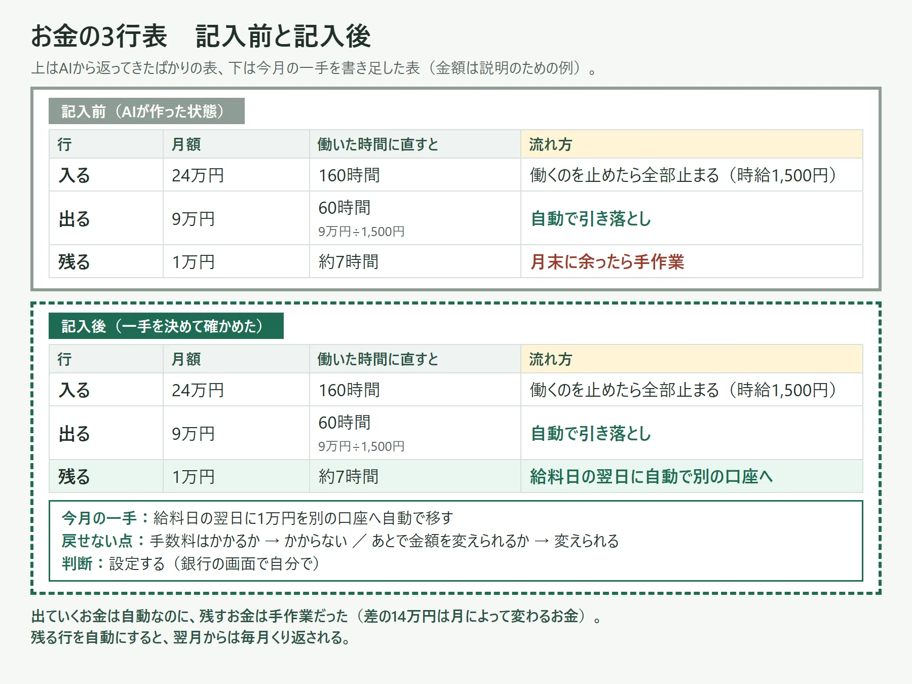 働くとお金がかかる