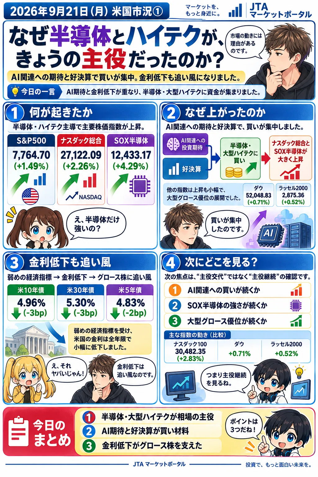 - javascript mcq Images High Quality Grahic 【米国市場 9/21】AI期待で半導体・ハイテク急伸、原油は急落|テクニカルトレーダーAkira