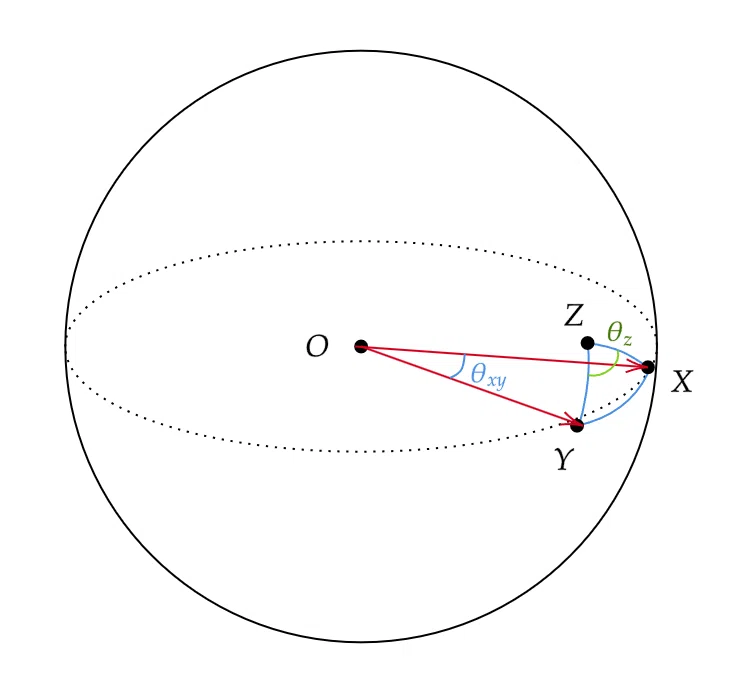 Thita Math 偏相関係数と球面三角法の関係|文系ガバガバ数学