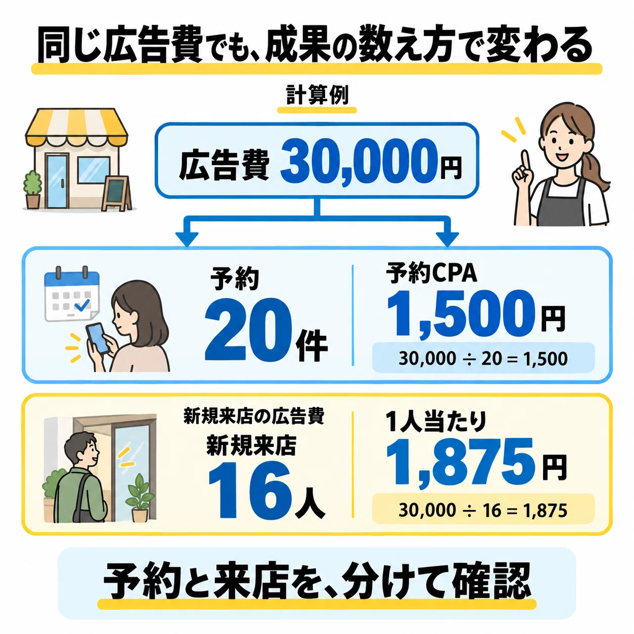 売上1,000万円以上アップ、予約280組増。集客・採用14事例からわかる