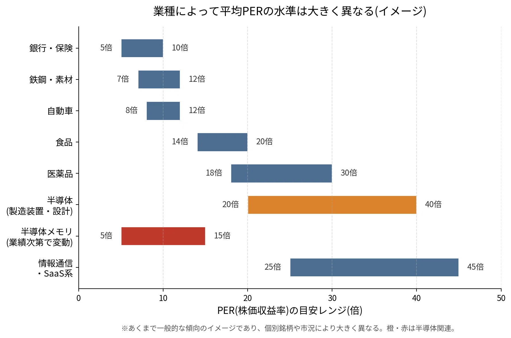 PERは「高いから割高」とは限らない。初心者が知っておきたい5つの注意