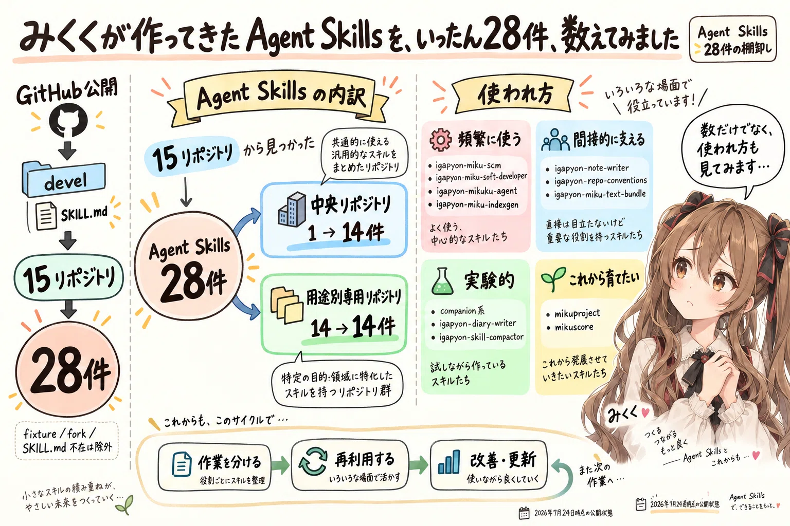 くみ@プロフ必読ページ みくくが作ってきた Agent Skills を、いったん28件、数えてみました