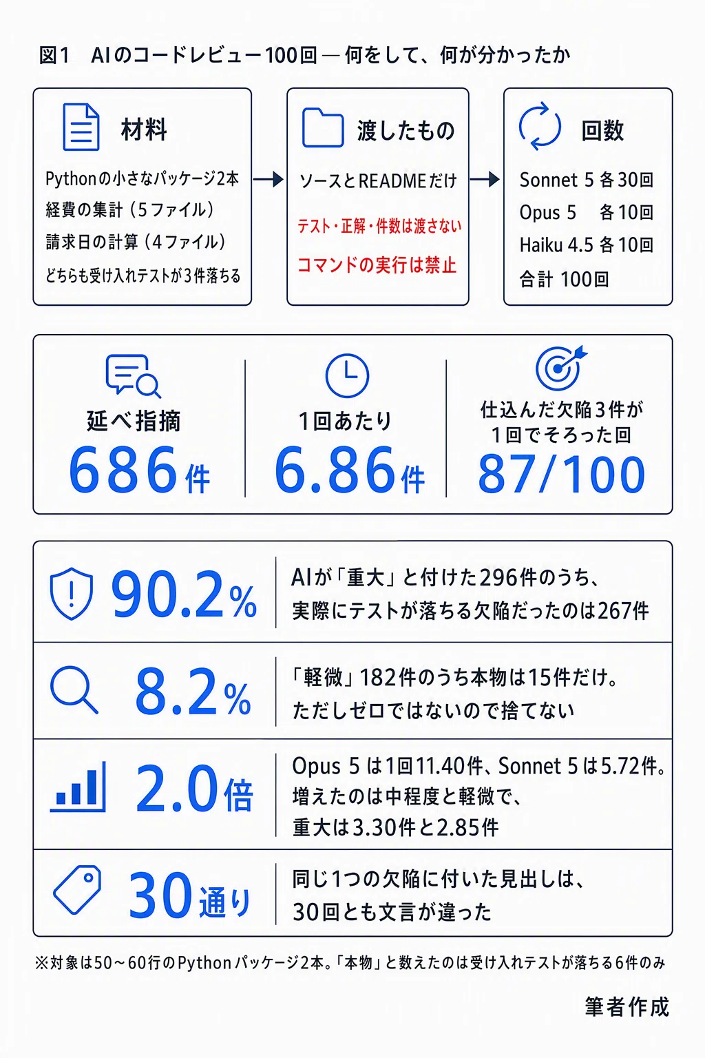 AI Measurement #6] AI makes 100 suggestions, but only 90% of