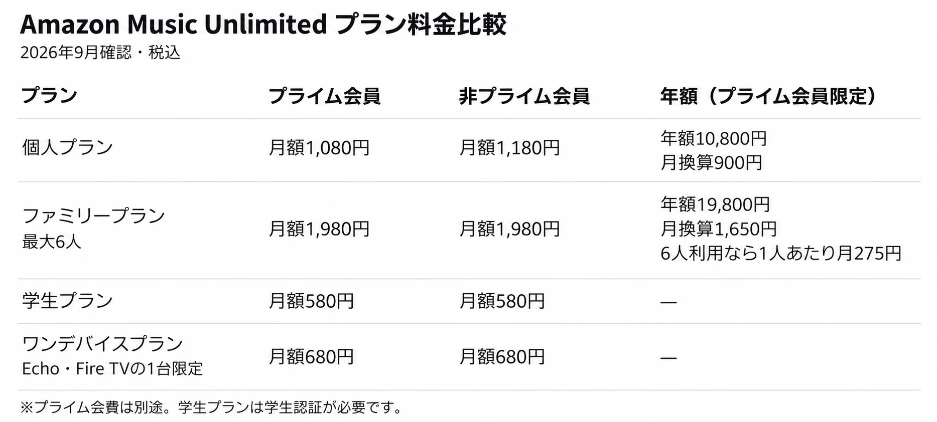 Amazon Music Unlimitedはプライム会員だと本当にお得？Prime Musicと