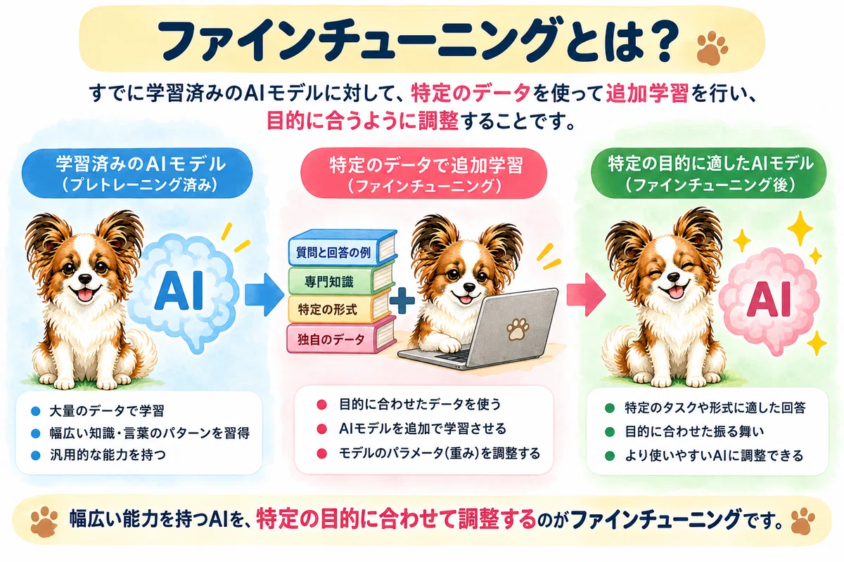 [AI Knowledge #77] What is Fine-tuning? | Explaining the mechanism of ...