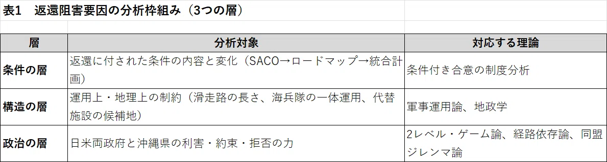 [Shima Base] Structural Analysis of the Futenma Airfield Return Issue ...