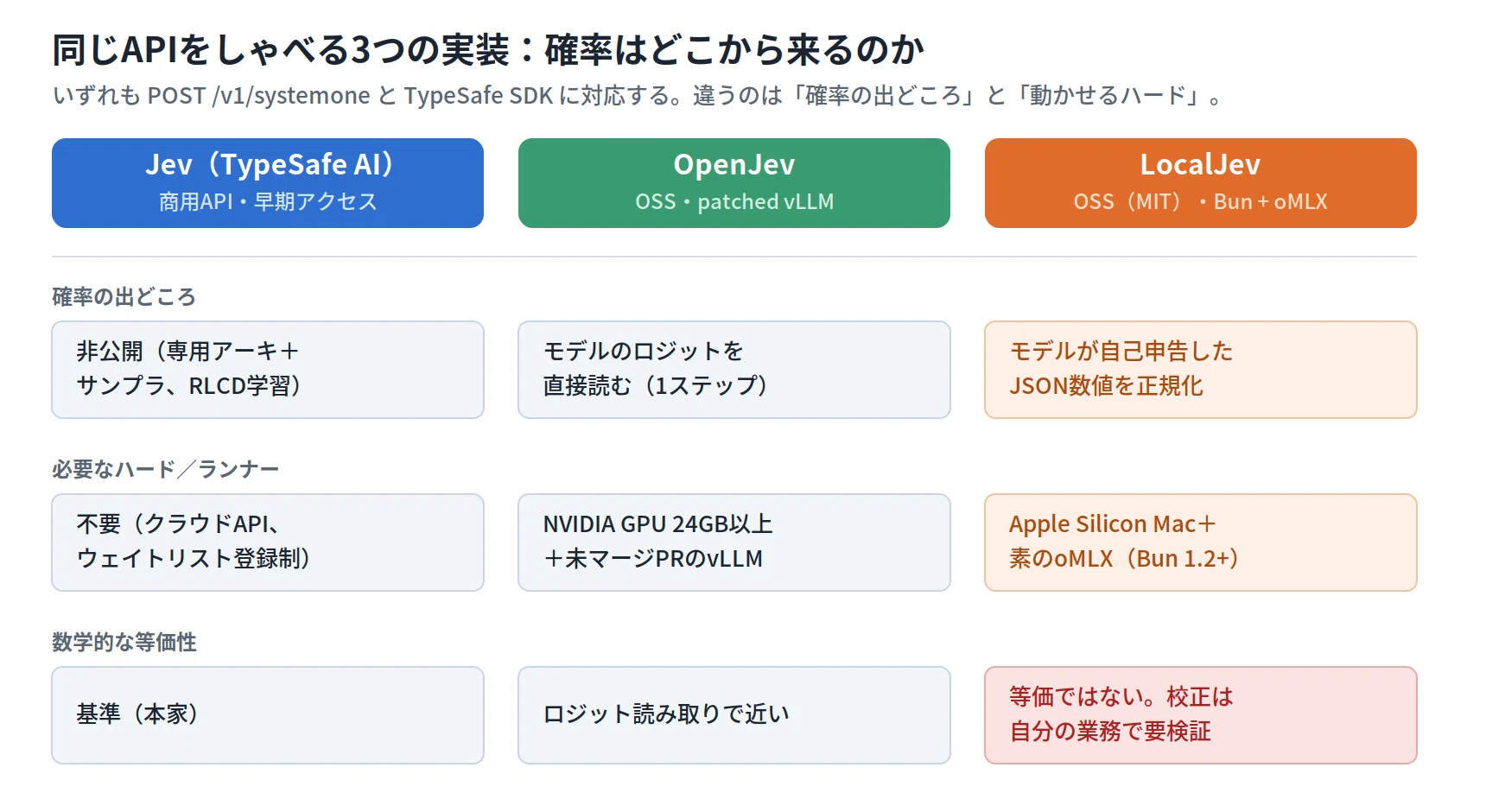 Macでは動かない」を潰しにきた一手──GitHub NextのLocalJevは、Jev