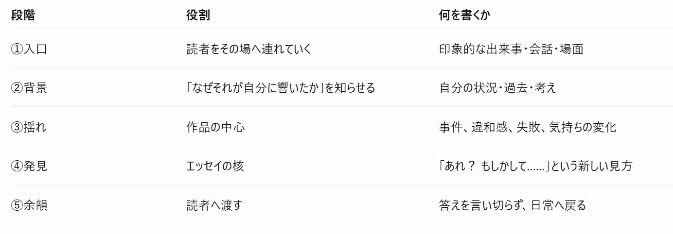 It seems that readable essays have a structure｜六十坂Mノ