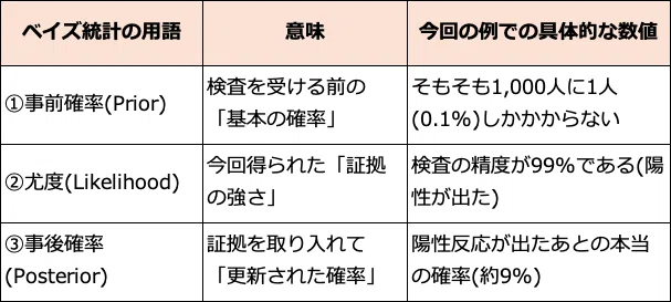 [Statistics Talk ⑨] Even with a "99% accurate test" that comes back ...