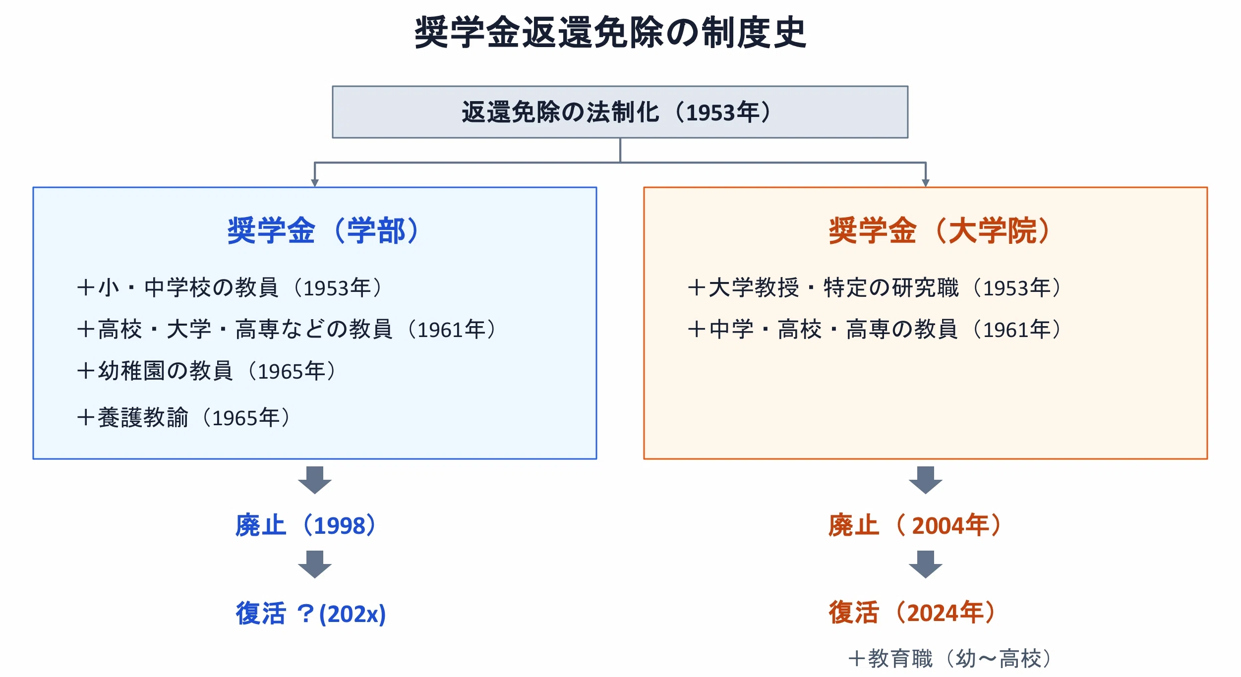 教員 奨学 金 免除(02)