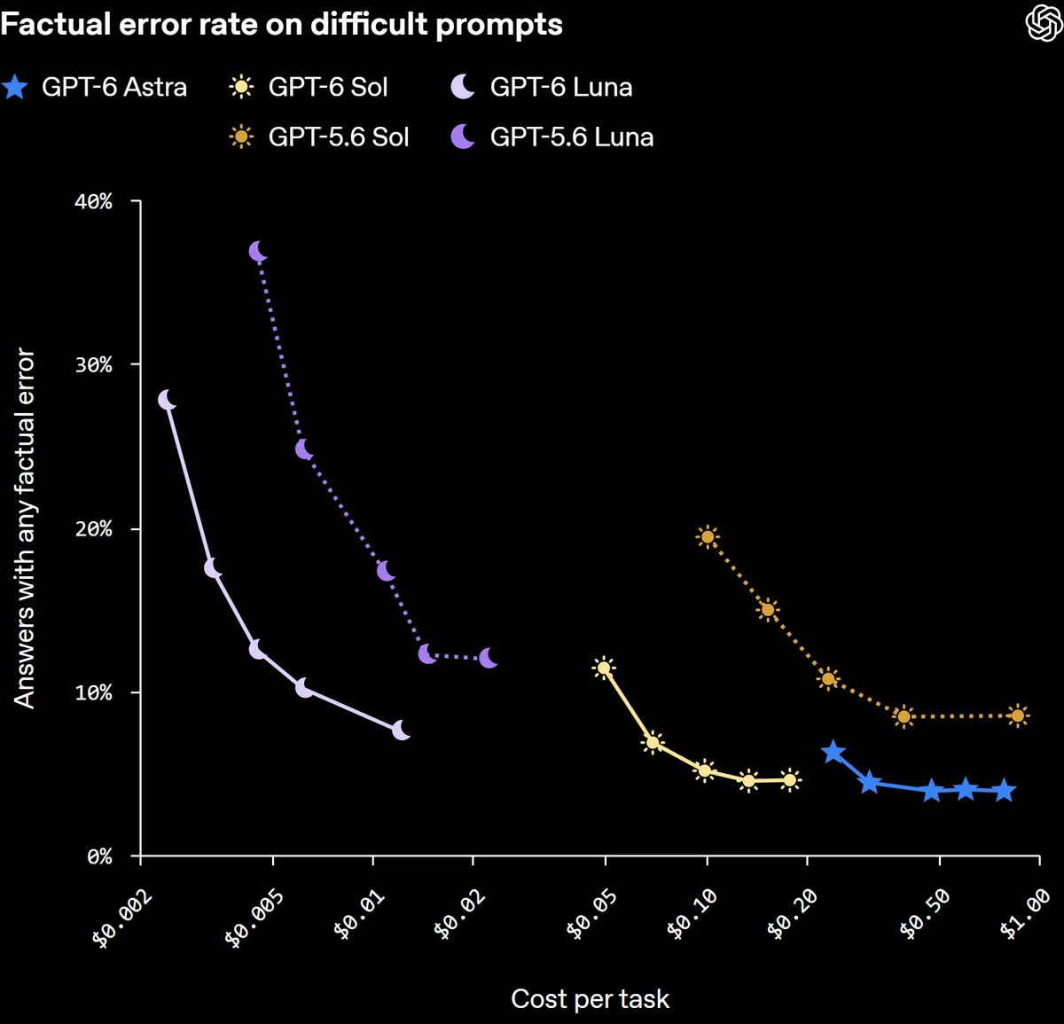 [Breaking News] GPT-6 Sol and Luna Officially Released! API Costs ...