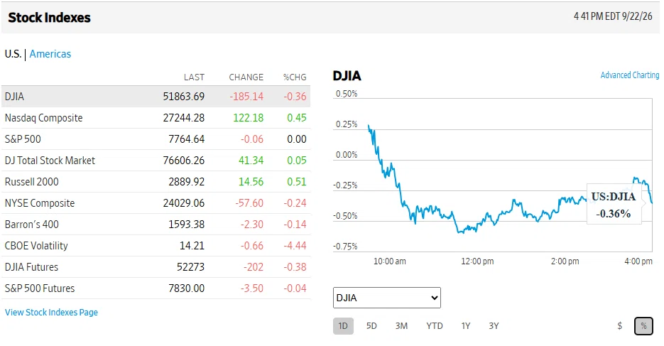 9/22 (Tue) US Market Summary: 'Market Polarization' Behind Nasdaq's Record High | The Tug-of-War Between AI Concentration and 5% Interest Rates