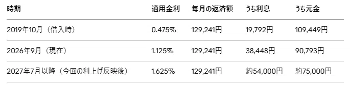In the Era of 1.25% Interest Rates, What People Repaying Home Loans with Variable Rates Must Absolutely Be Careful About｜AsuPlus アス・プラス 海外口座の …