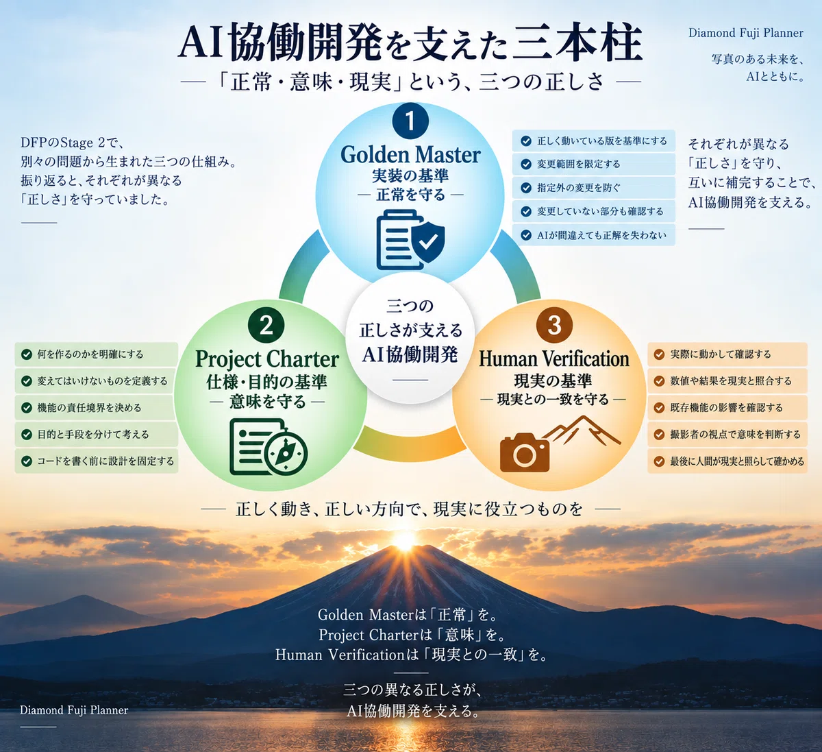 The Three Pillars Supporting AI Collaborative Development｜村田安弘（KKパパ）