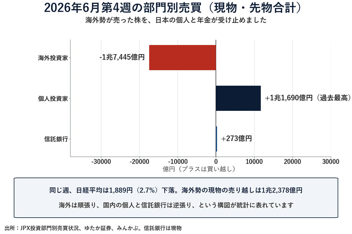 半導体をめぐるお金の輪が、日米の株価を動かしている｜宮野宏樹