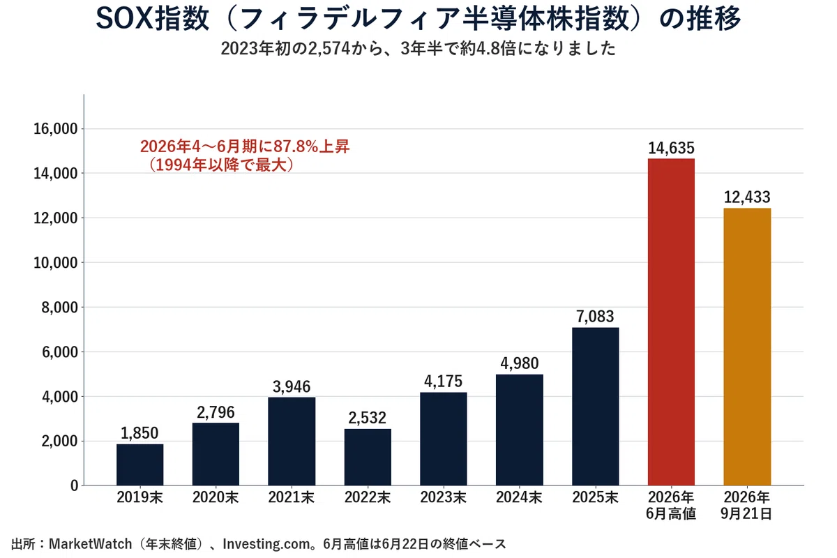 半導体をめぐるお金の輪が、日米の株価を動かしている｜宮野宏樹