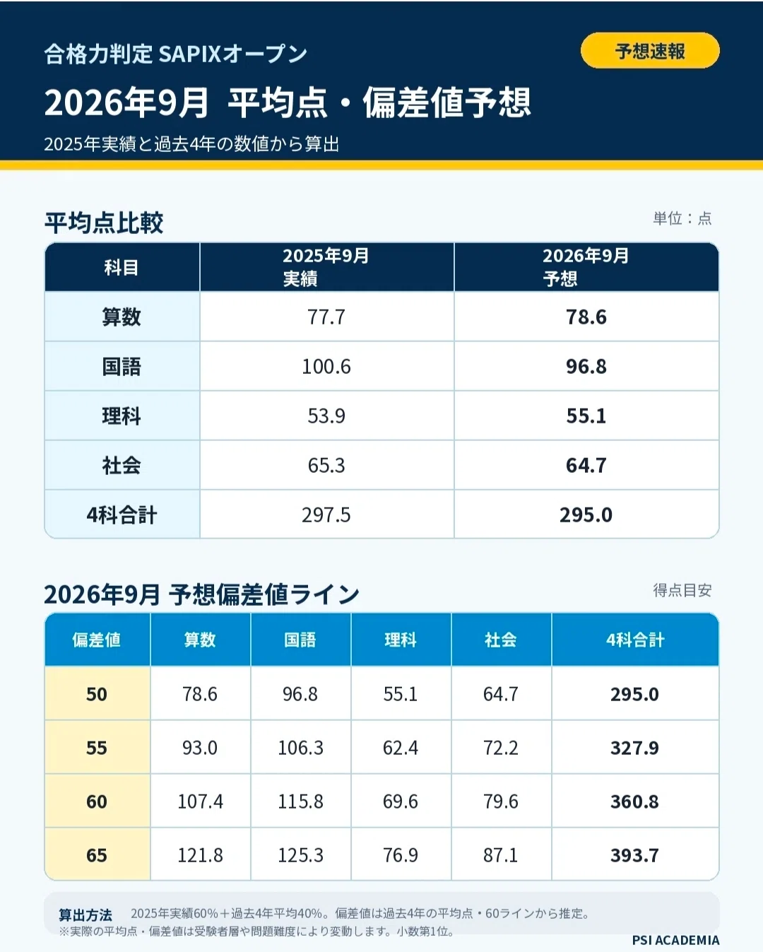 2026年9月】学校別SAPIXオープンの日程・予想平均点・予想偏差値｜結果