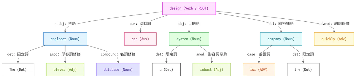 [Explained with Diagrams] English Syntax for Software Engineers (100 ...